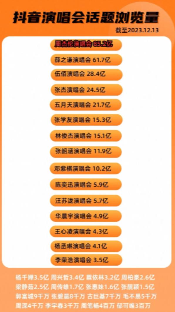 2023年抖音演唱會話題瀏覽排名。(圖/翻攝自橘子味的芬达抖音)