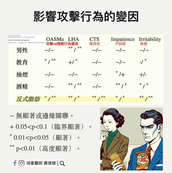 反式脂肪會影響人們的心理與行為反應。(圖/翻攝自減重醫師 蕭捷健臉書)