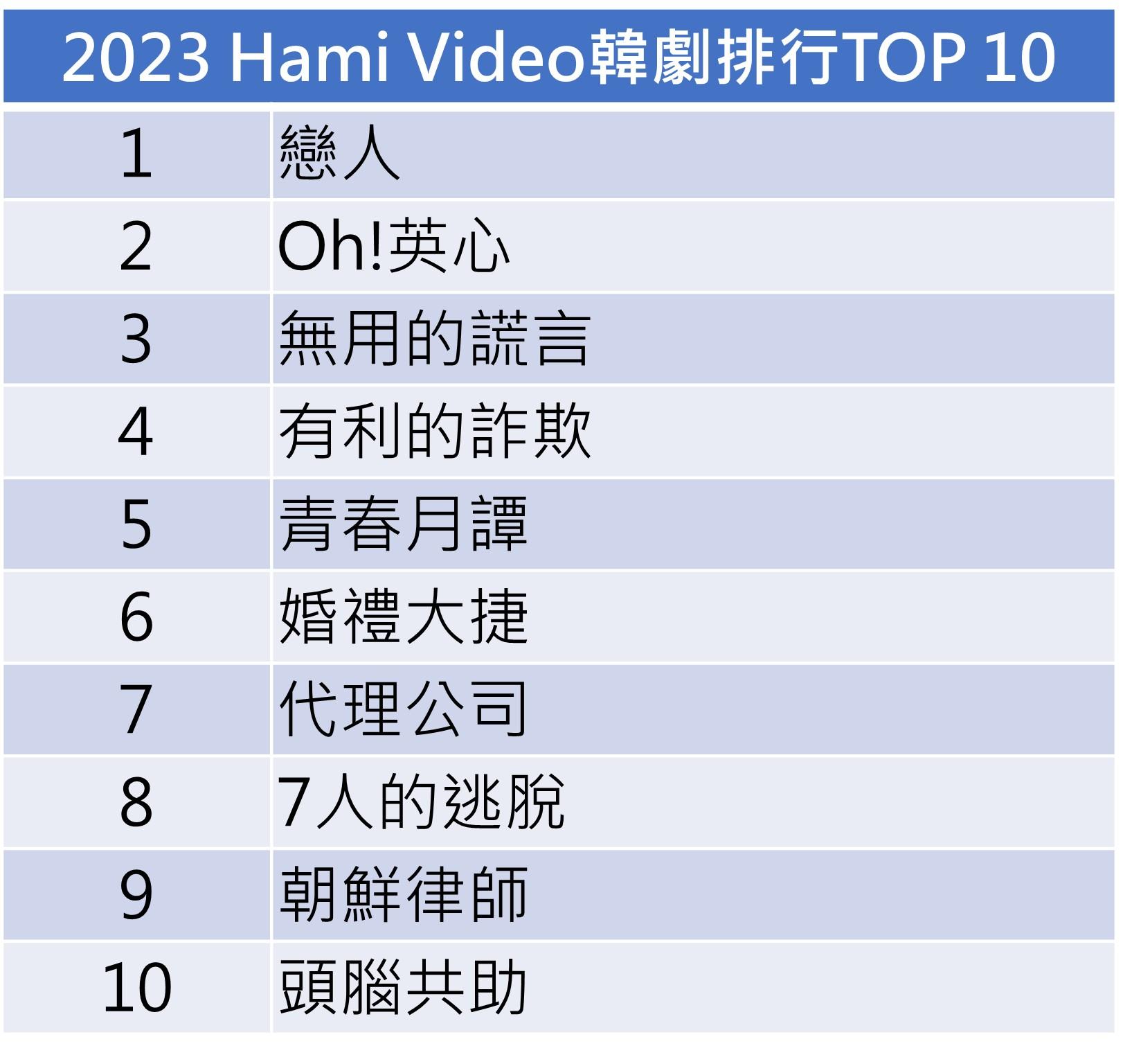 Hami Video韓劇榜公開。(圖/林坤緯製圖)