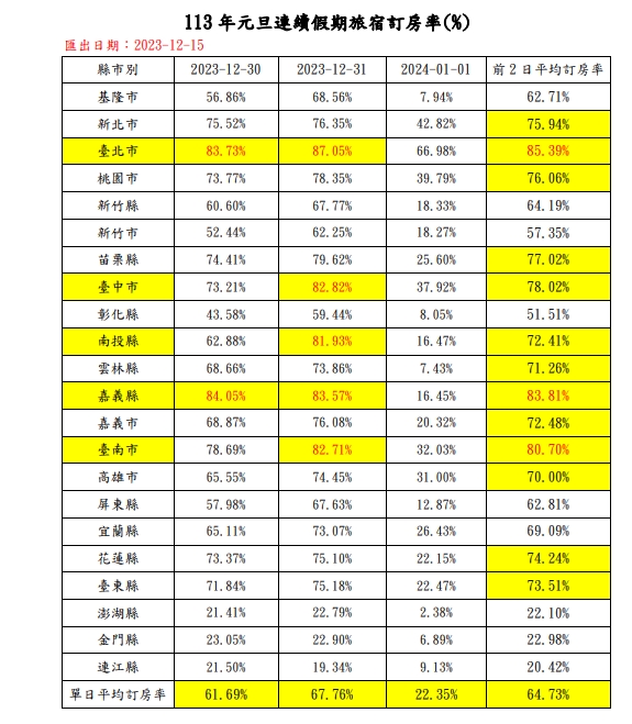 元旦連續假期國旅訂房率提升。(圖/翻攝自交通部觀光署官網)