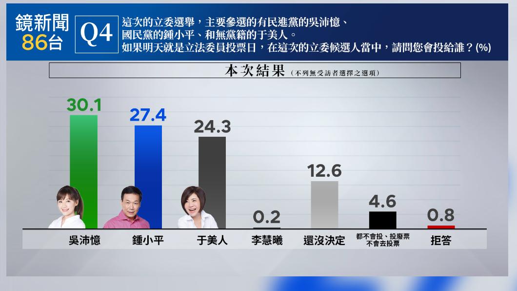 立委民調/中正萬華吳沛憶30.1% 領先鍾小平、于美人