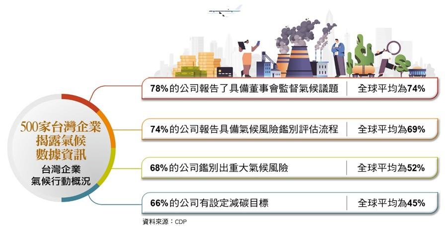 500家台灣企業揭露氣候資訊。（圖／台灣銀行家）