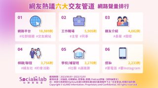 網友熱議6大交友管道。(圖/社群實驗室)