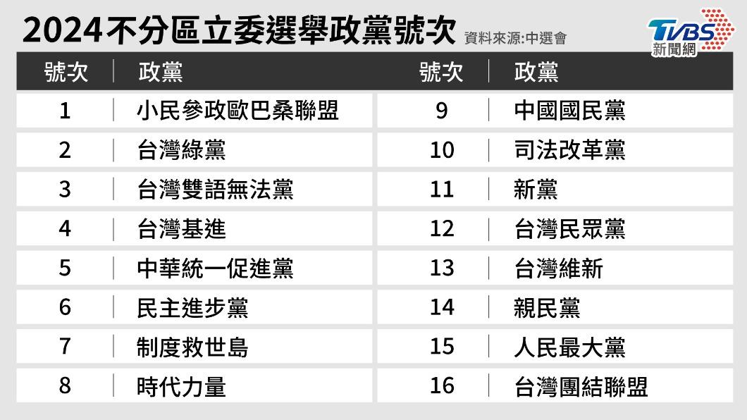 不分區立委政黨號次出爐!民進黨6號、國民黨9號、民眾黨12號