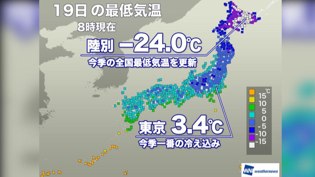 北海道陸別町19日出現-24度低溫,東京也急凍至3.4度。(圖/翻攝自@wni_jp推特)