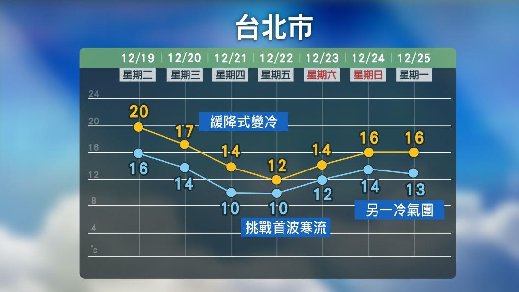 1220/謝明昌氣象一把抓