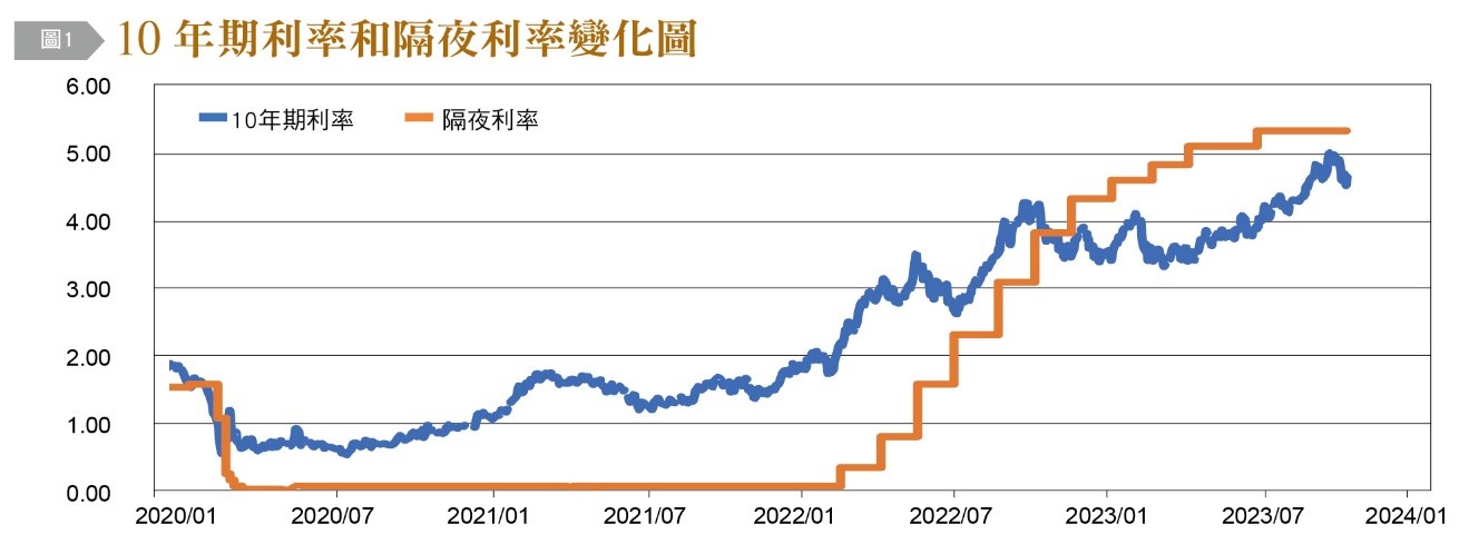 10年期利率和隔夜利率變化圖。（圖／台灣銀行家提供）