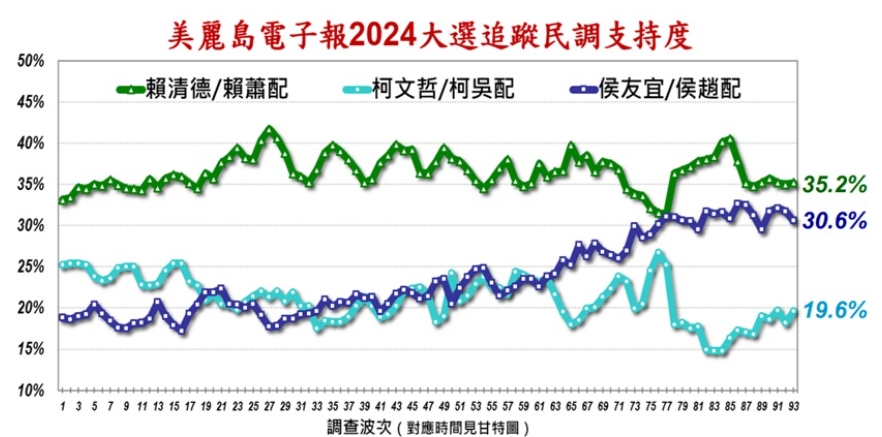 《美麗島電子報》追蹤民調。(圖/翻攝自美麗島電子報官網)