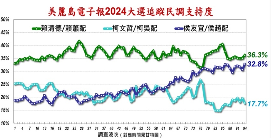 《美麗島電子報》第94波民調。(圖/翻攝自《美麗島電子報》)