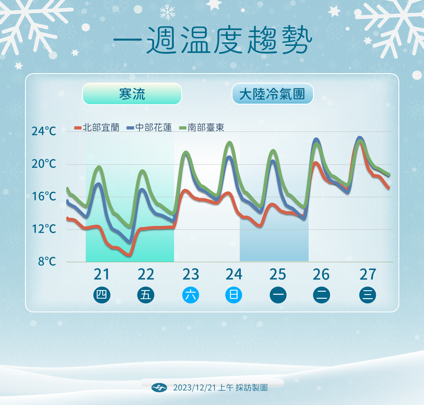 一週溫度趨勢。(圖/氣象署)