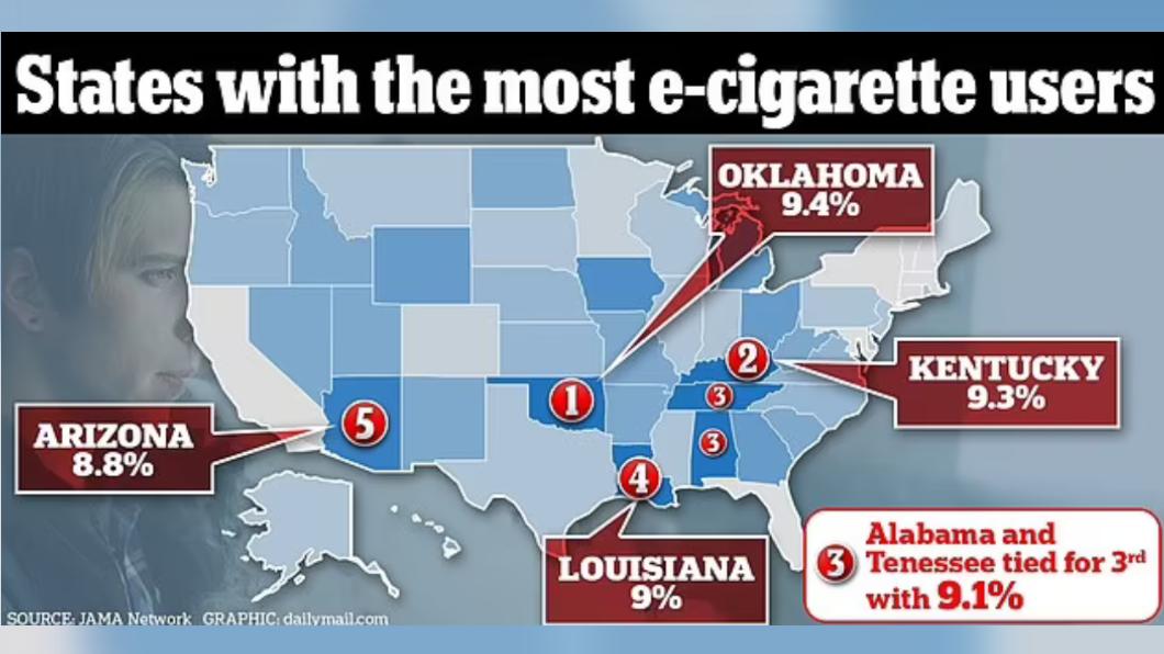 美國以俄克拉荷馬州(Oklahoma)的電子菸使用率最高(9.4%)。(圖/翻攝自《每日郵報》)