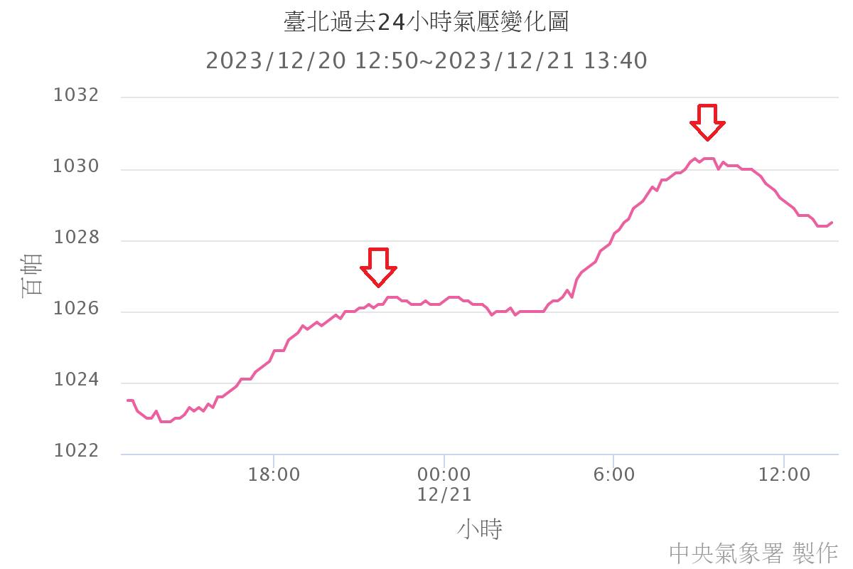 鄭明典PO出一張氣壓變化圖。(圖/翻攝自鄭明典臉書)