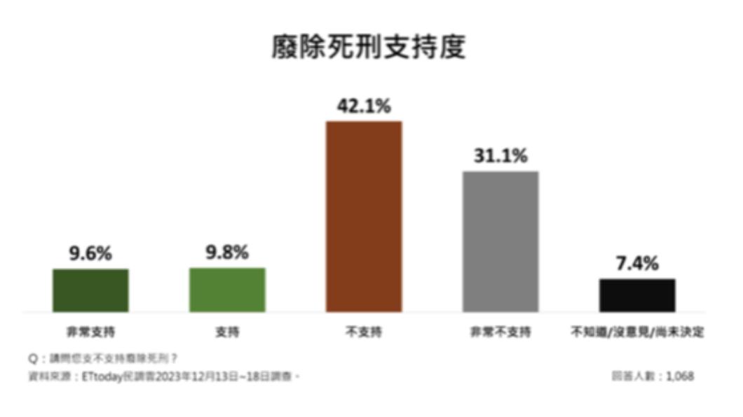 國民黨台北市議員楊植斗今(22)日公佈民調,高達7成3大安區民眾不支持廢除死刑。(圖/楊植斗辦公室提供)