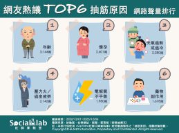 網友熱議抽筋原因TOP6。（圖／社群實驗室）