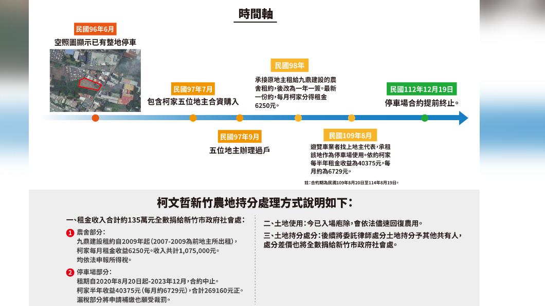 柯文哲新竹農地的取得時間軸圖表及後續持分處理方式。（圖／民眾黨提供）