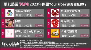 2023年停更YouTuber網路聲量排行。（圖／社群實驗室）
