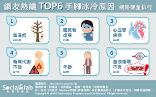 網友熱議手腳冰冷原因TOP6。（圖／社群實驗室）