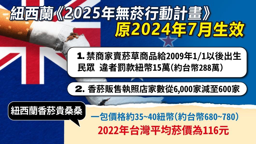 按照法規原先規定,紐西蘭商家若賣菸給2009年1/1以後出生者,會被罰高額罰金。(圖/TVBS)