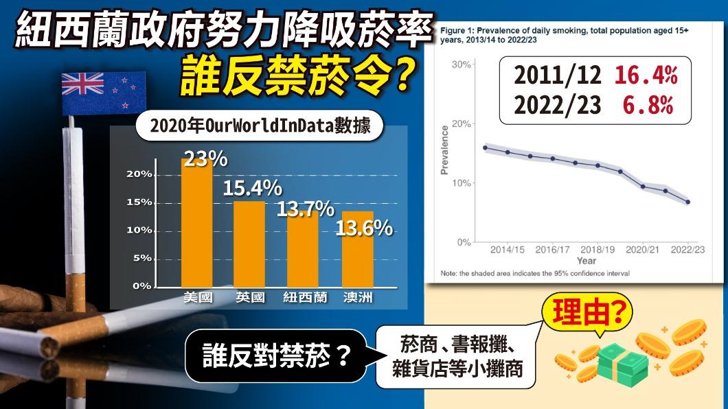 紐西蘭吸菸率較其它已開發國家低。(圖/TVBS)