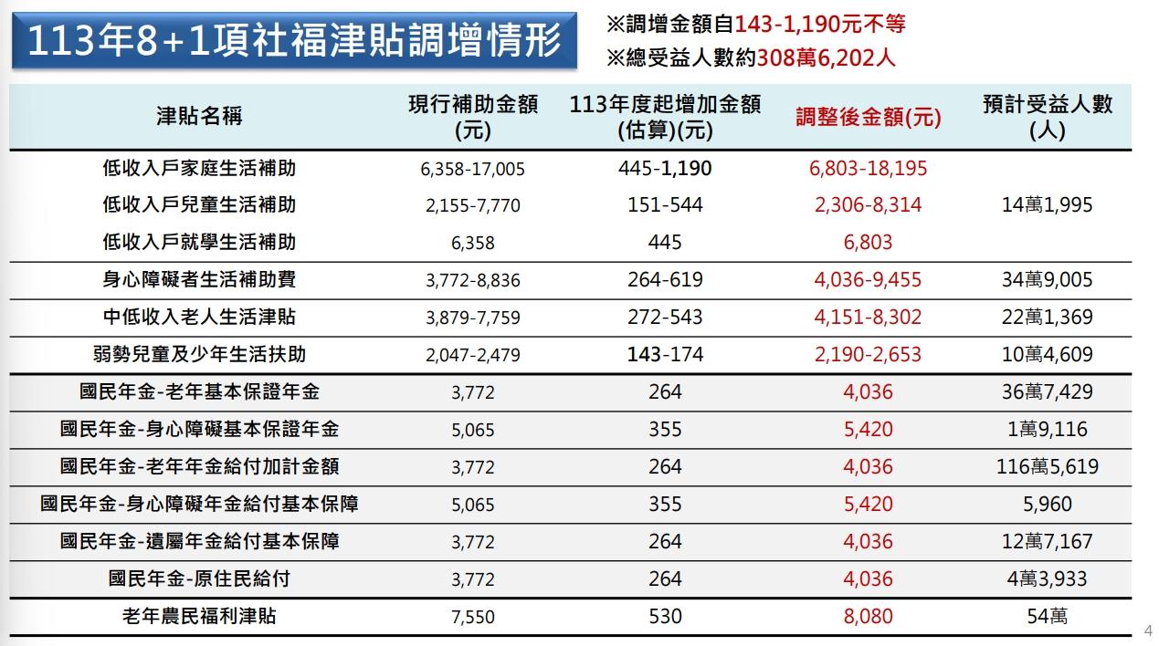 政府將在元旦調增8+1項社福津貼。(圖/翻攝自衛生福利部官網)