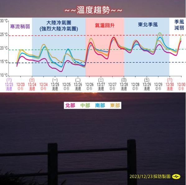 未來一週氣溫變化。（圖／中央氣象署）