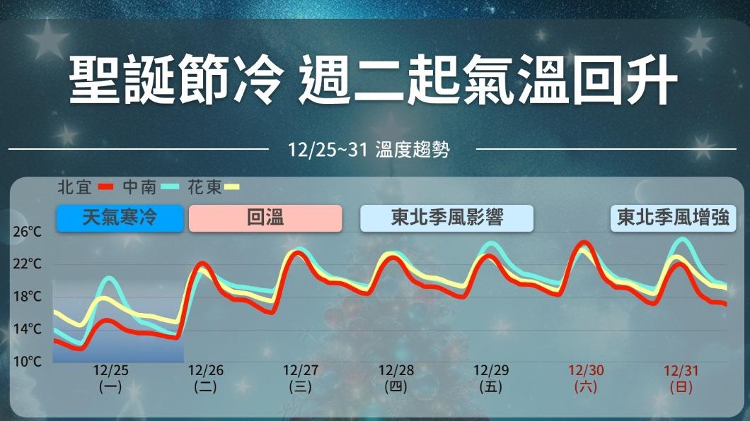 06:00天氣即時報/黃色燈號!14縣市這些時段 恐下探10度