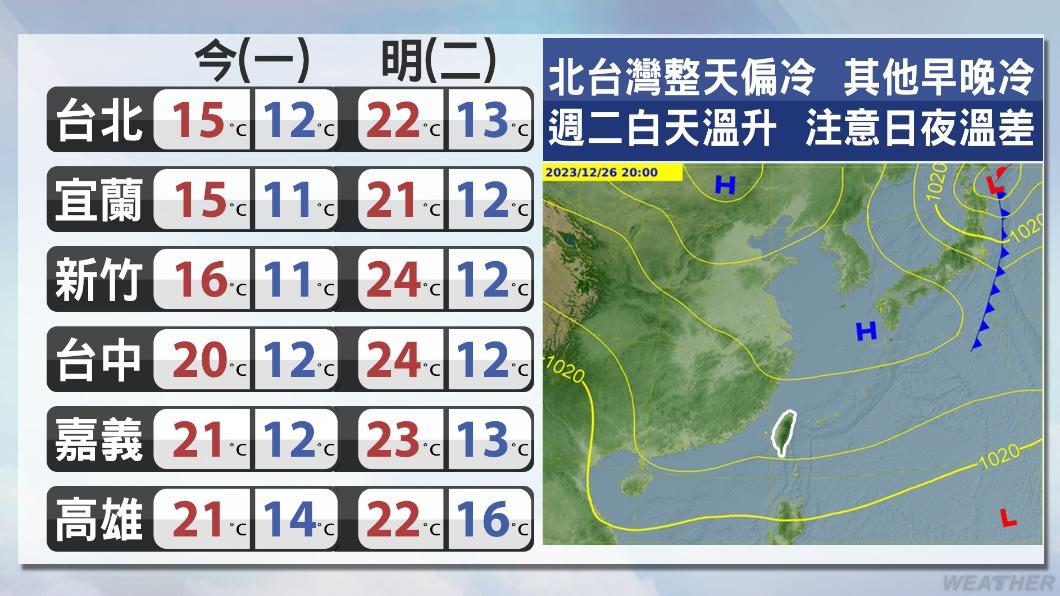 週二氣溫將回升。(圖/TVBS)