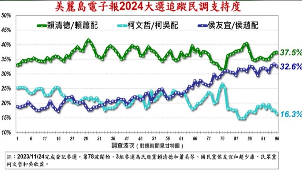 《美麗島電子報》第96波民調。(圖/翻攝自美麗島電子報)