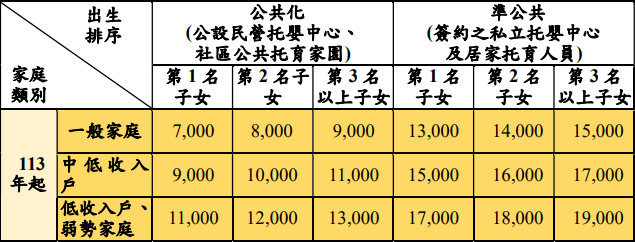 政府調高0至2歲托育補助,減輕育兒父母經濟負擔。(圖/翻攝自衛生福利部網站)