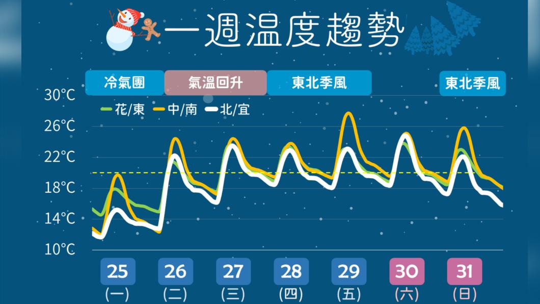 一週溫度。(圖/氣象署)