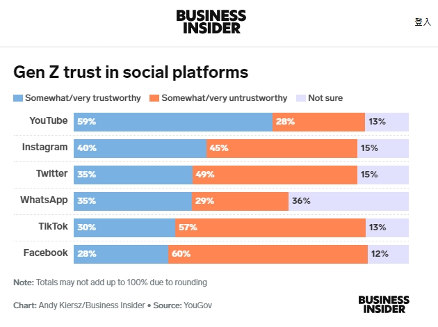調查顯示,YouTube最受Z世代信任。(圖/翻攝自Business Insider官網)