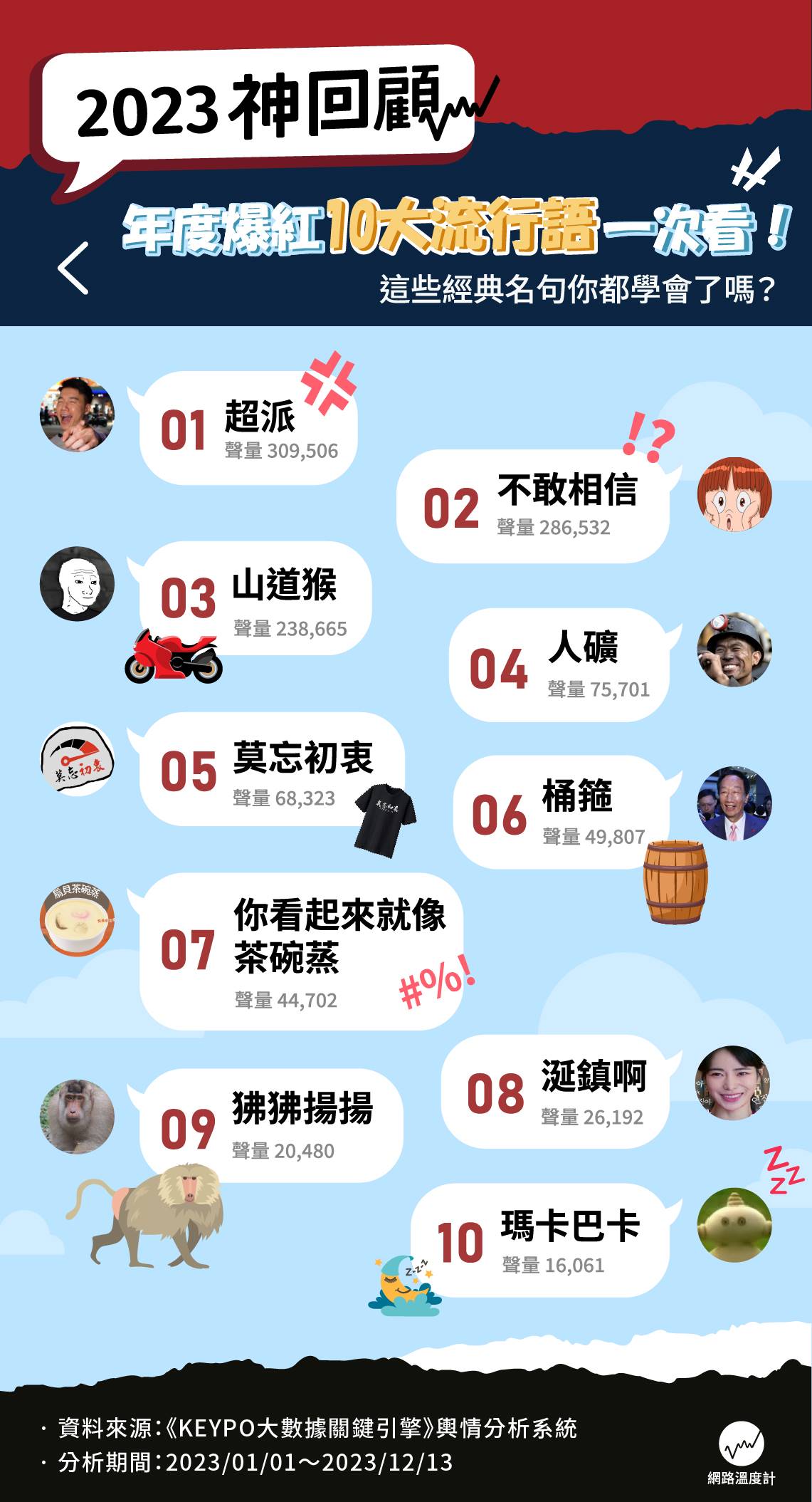 2023年度爆紅網路10大流行語一次看。(圖/網路溫度計)