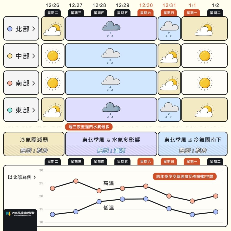 一圖看懂本週天氣變化。(圖/氣象粉專「天氣風險 WeatherRisk」提供)