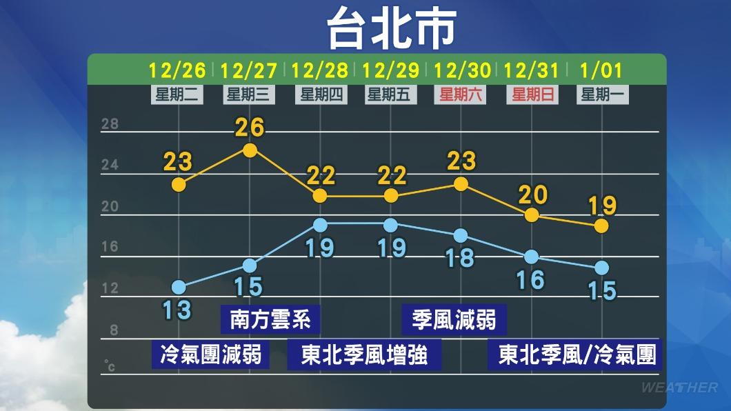雖然冷氣團減弱回溫,但日夜溫差仍大。(圖/TVBS)