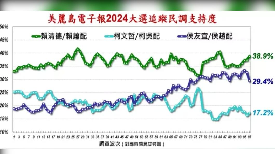 《美麗島電子報》今（26）日公布第97波最新民調。（圖／翻攝自美麗島電子報）