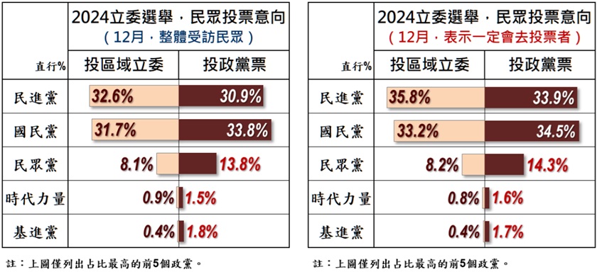 《美麗島電子報》日前公布12月國政民調結果。(圖/翻攝《美麗島電子報》)