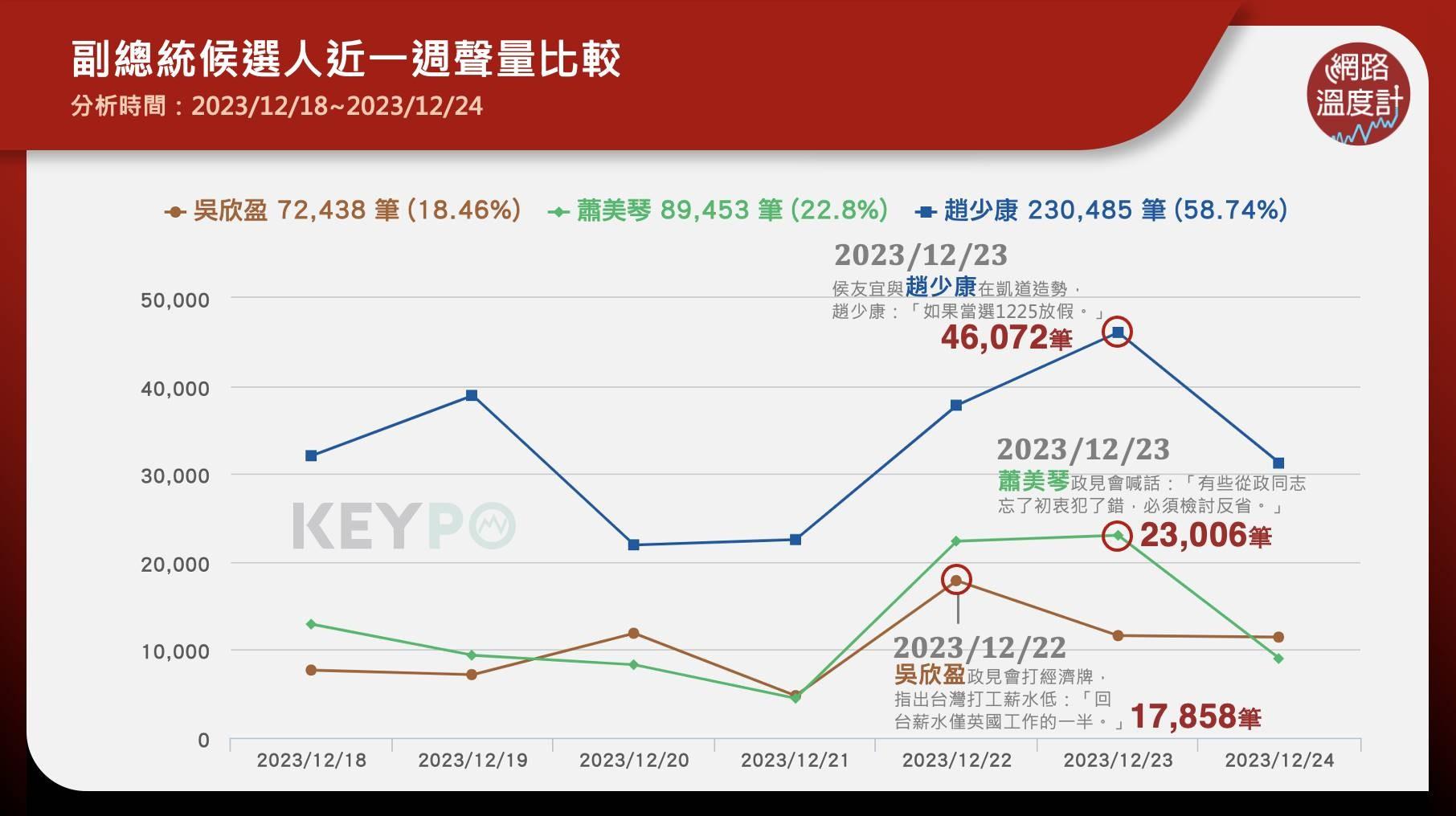 副總統候選人近一週聲量比較。（圖／網路溫度計）