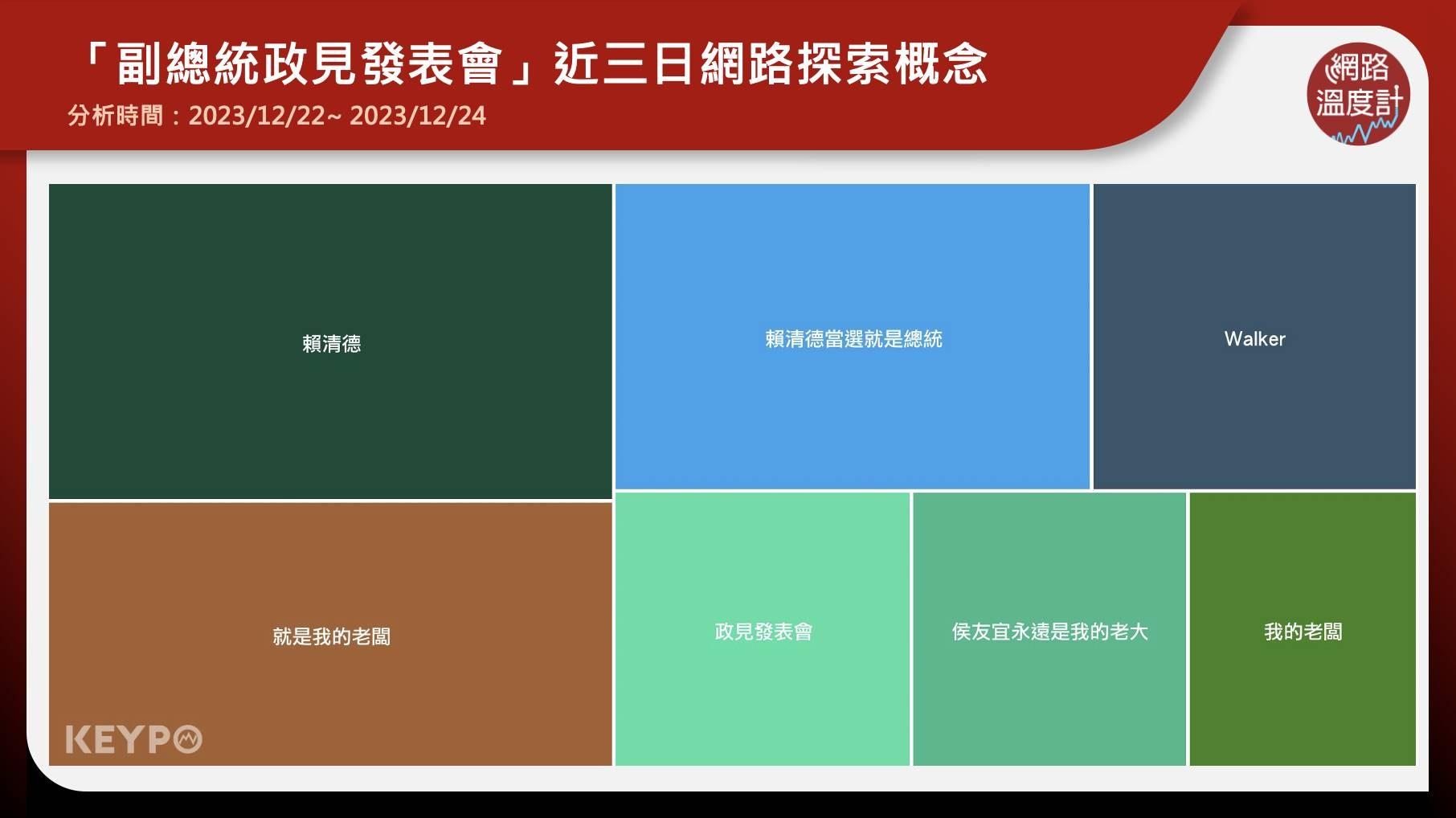 「副總統政見發表會」近三日網路探索概念。（圖／網路溫度計）