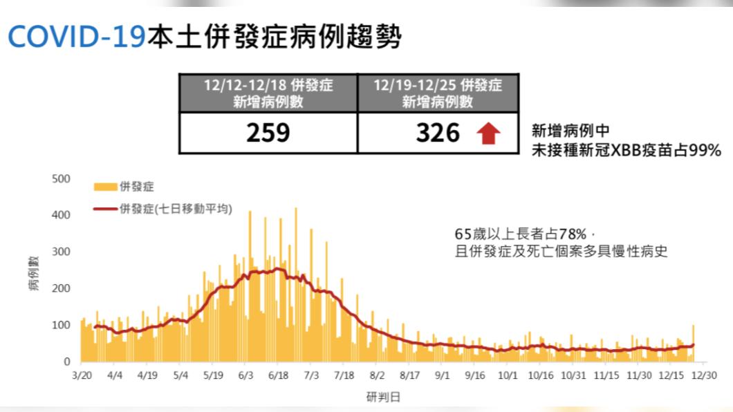 疾管署公布新冠本土併發症病例趨勢。（圖／疾管署提供）
