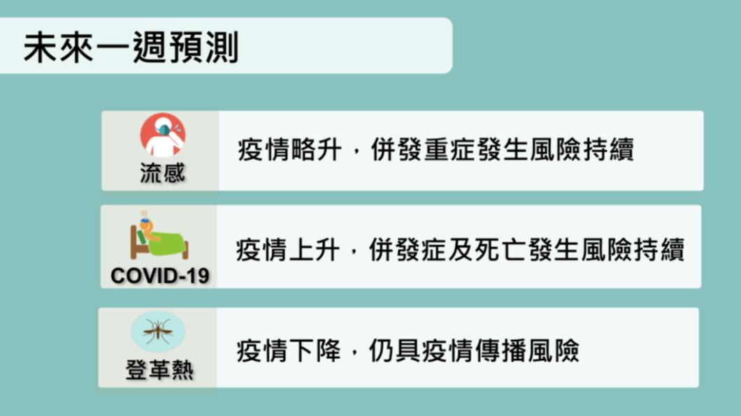 疾管署公布未來一週疫情預測。（圖／疾管署提供）