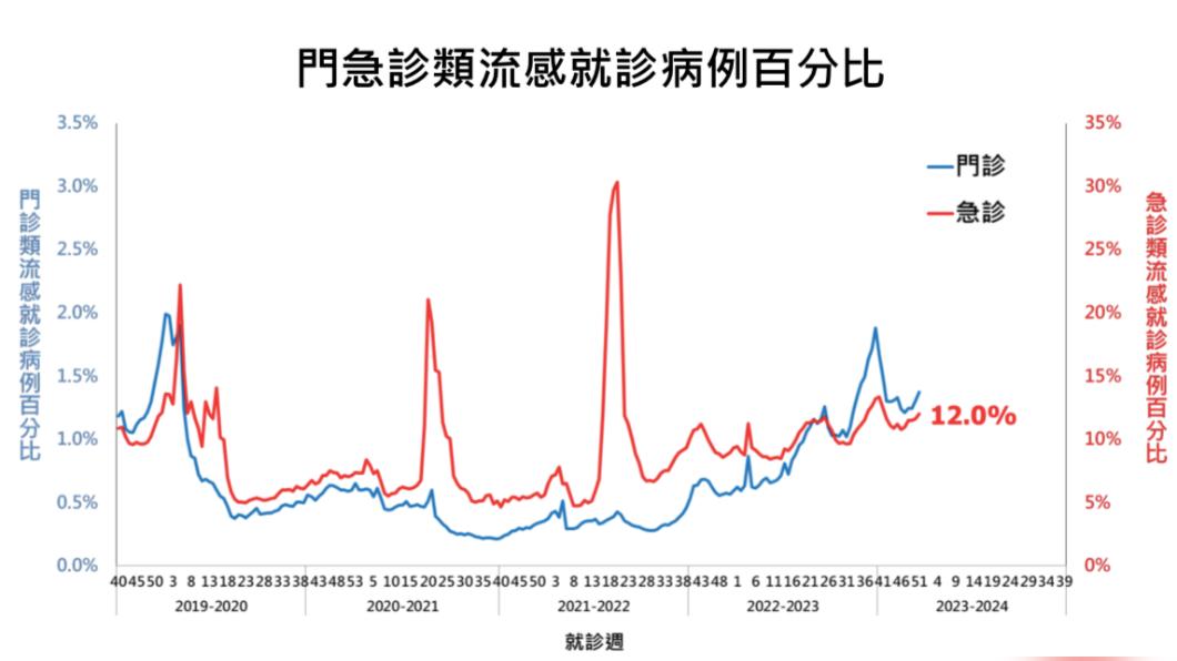 門急診類流感就診病例百分比。（圖／疾管署提供）