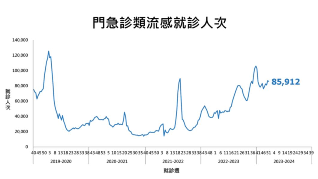門急診類流感就診人次。（圖／疾管署提供）