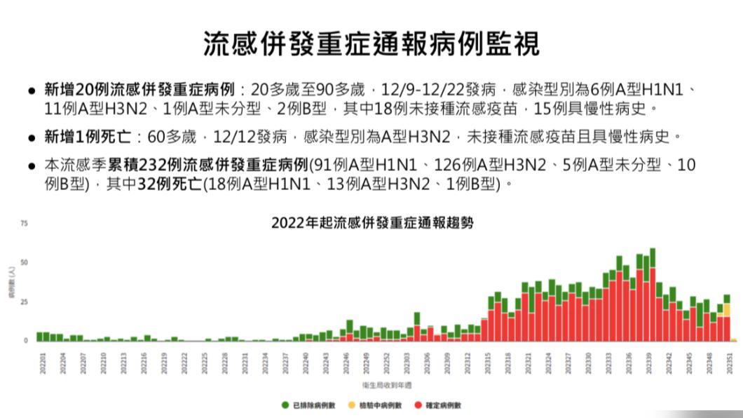 流感併發重症通報病例監視。（圖／疾管署提供）