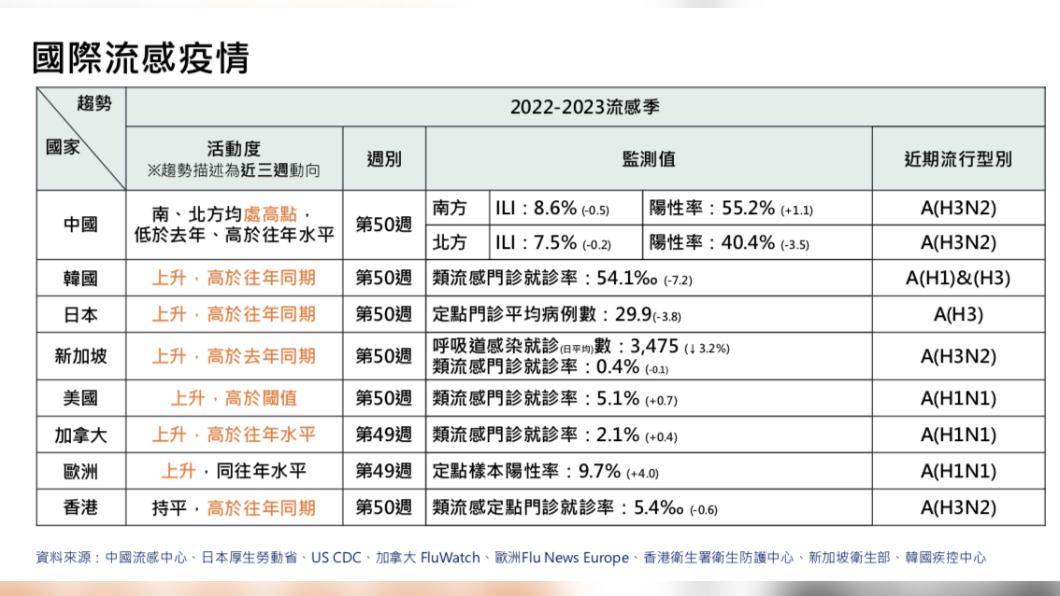 國際流感疫情統計數據。（圖／疾管署提供）