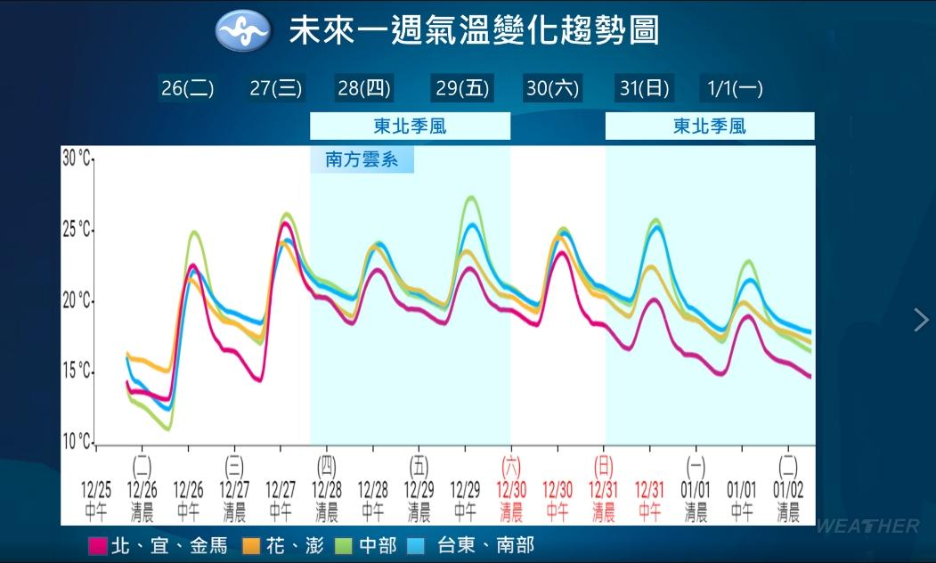 未來一週氣溫變化趨勢圖。（圖／TVBS）