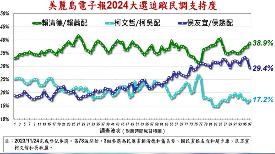 《美麗島電子報》第97波支持度結果。(圖/翻攝自《美麗島電子報》)