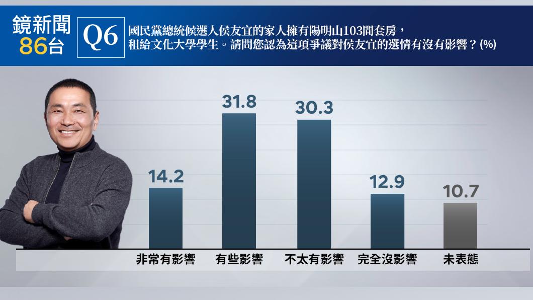 包租公爭議傷侯趙配選情? 民調顯示，46%認為有影響 43.2%沒影響。（圖/鏡新聞提供）