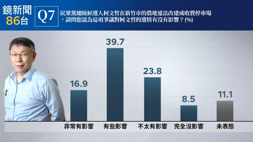 炒農地爭議傷柯吳配選情? 民調顯示，56.6%認為有影響 32.3%沒影響。（圖/鏡新聞提供）