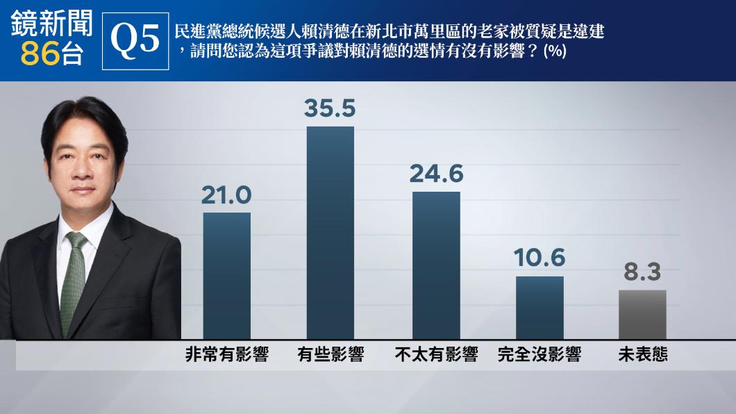 老家違建爭議影響賴蕭配選情? 民調顯示，56.5%認為有影響 35.2%沒影響。（圖/鏡新聞提供）