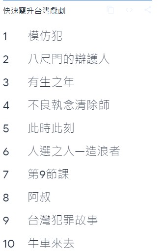《有生之年》躍升Google 2023年搜尋榜第三名。（圖／翻攝自Google）